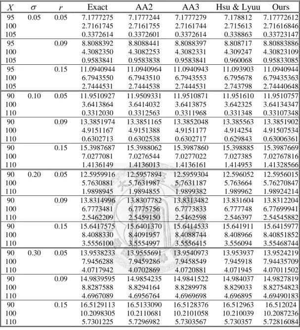 Table 2: Comparison with Zhang (2001, 2003) and Hsu and Lyuu (2005). The 