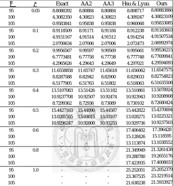 Table 3: Comparison with Zhang (2001, 2003) and Hsu and Lyuu (2005) with a wide  range of volatilities