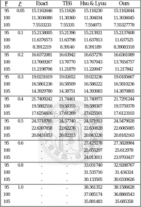 Table 4: Comparison with Ju (2002) and Zhang (2001) and Hsu and Lyuu (2005) . The  exact values are based on Zhang (2001) and quoted from Table 7 of Zhang (2001)