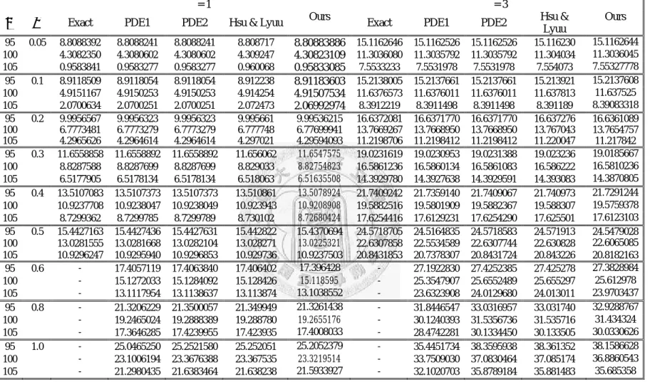 Table 5: Comparison with the one-dimensional PDE method of  Ve ~ c ~ e r (2001) and Hsu and Lyuu (2005).PDE1 is based on the  2000