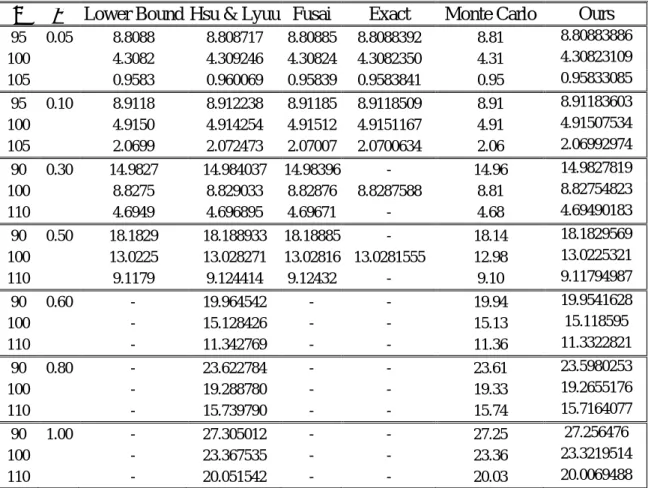 Table 6: Comparison with the lower bounds of Rogers and Shi (1995) and Hsu and  Lyuu (2005)