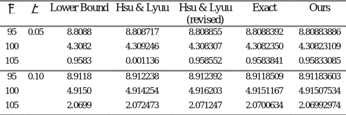 Table 7: Comparison with the lower bounds of Rogers and Shi (1995) and Hsu and  Lyuu (2005) using the revised algorithm