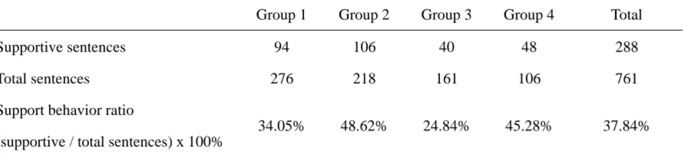 Table 3  Analysis of transforming types of group supportive interaction behaviors 