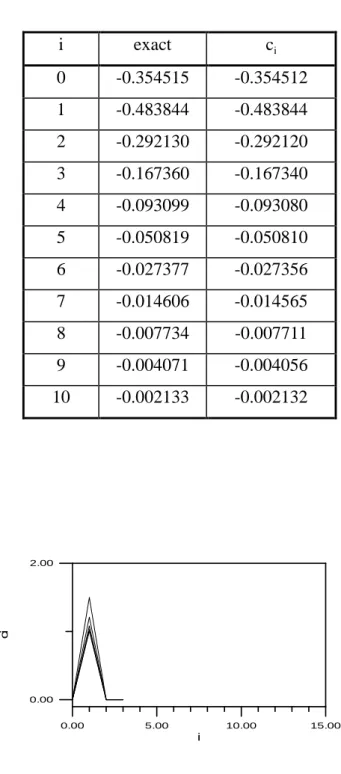 Table  1.  The  comparison  of  analytical  and series  of  solutions for  a  uniform  flow  past  a sphere