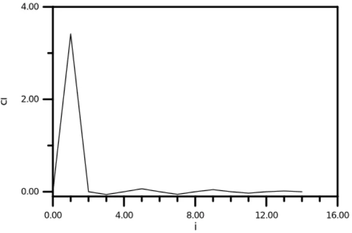 Figure  2.  The  generalized  Fouier  coefficients for  the  uniform  flow  past  a  spheroid  with slenderness b/a=4