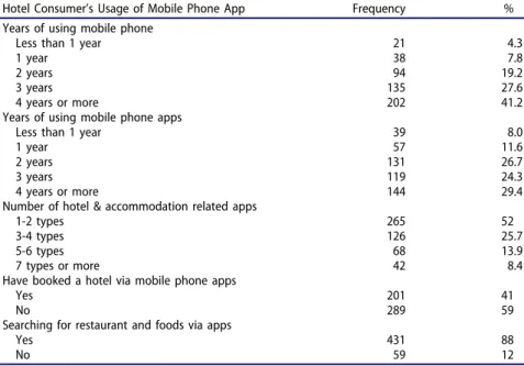 Table 2. Hotel consumer ’s usage of the mobile phone app.