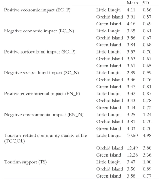 Table 5: Descriptive results of tourism impact, TCQOL, and tourism support.