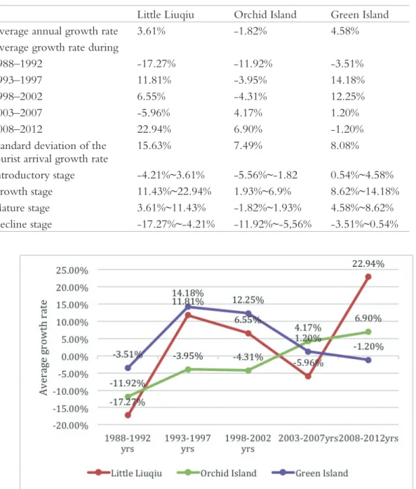 Table 2: Average growth rates of the three study sites.