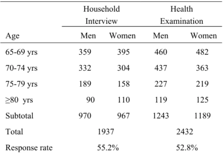 Table 2.  Number of sampled subjects by age and by gender  participating the household interview or health examination 