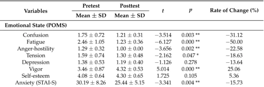 Table 2. Effect of the forest therapy program on emotional state and anxiety.