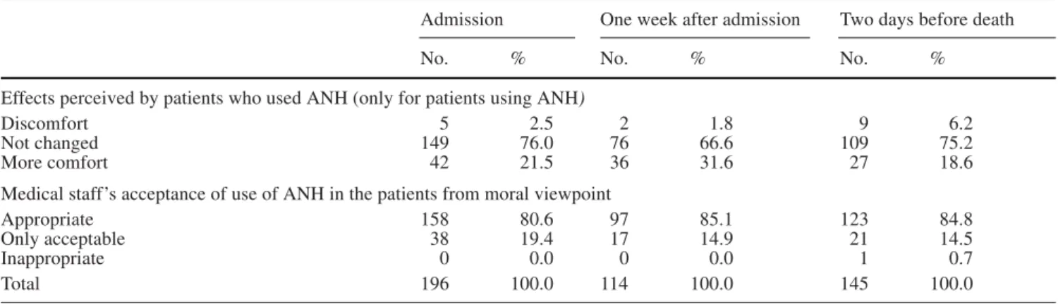 Table 4 Effects perceived by patients subjectively and ethical acceptability of medical staff toward the use of ANH