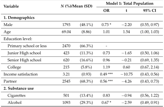 Table 1. Descriptive statistics of study population and regression estimates of having depression.