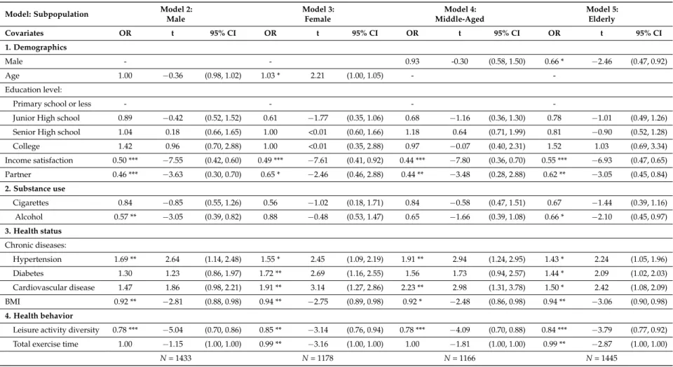 Table 2. Regression estimates of having depression by gender and age.