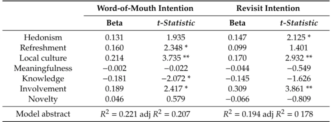 Table 3. Influences of memorable tourism experiences on word-of-mouth intention and revisit intention.