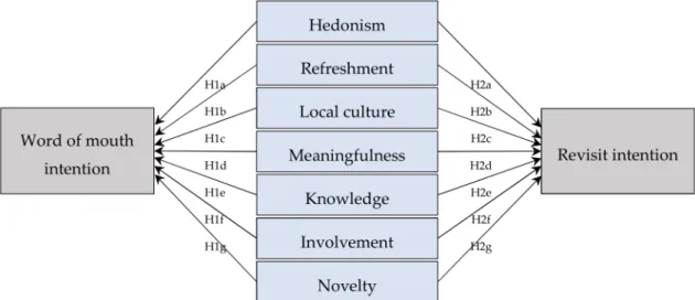 Figure 1. Model and hypotheses of memorable tourism experiences (MTEs) and behavioral intentions of visitors.