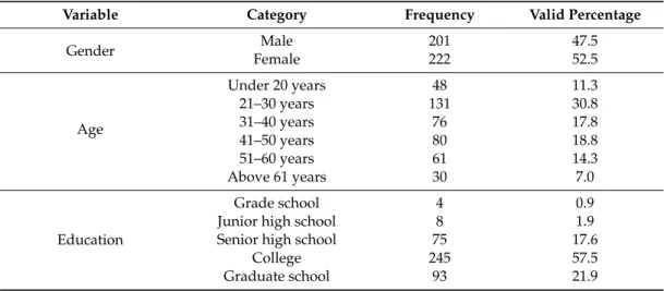 Table 1. Respondent profile.