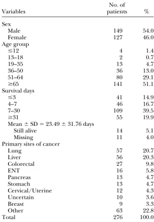 Table 2 shows details of sedation for symptom control. Seventy (27.9%) of 251 patients who died received sedation: 40 (57.1%) for agitated delirium, 16 (22.8%) for dyspnea, 7 (10%) for severe pain and 5 (7.2%) for insomnia