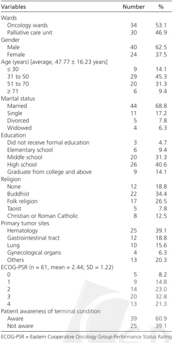 Table 1 shows the demographic characteristics of the participants. The 64 patients were almost equally divided between the palliative care unit (46.9%) and the oncology wards (53.1%)