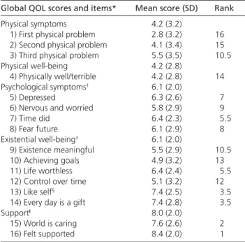 Table 3. Descriptive statistics for MQOL subscales and items and SIS (n = 64).