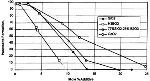 Fig. 3. Effects of covalent additives on perovskite formation in PMN doped with PbO (14%) and BaTiO 3 (9%).