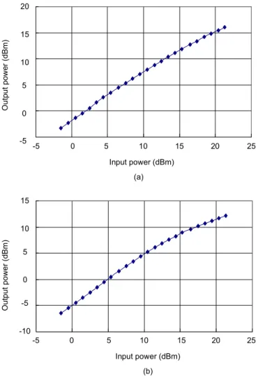Fig. 8.  Measured  P out  v.s. P in  of the switch in the (a) receive path,  and (b) transmit path