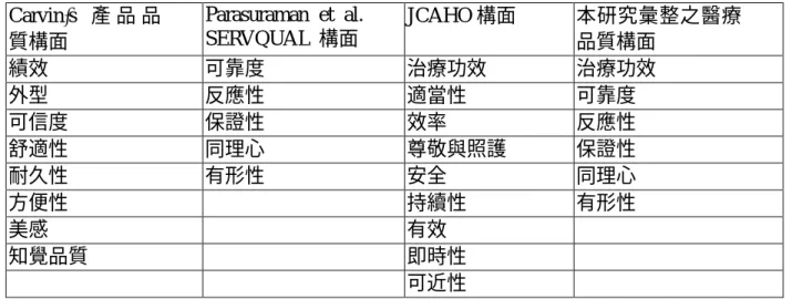 表  3  醫療服務品質構面比較  Carvin’s  產 品 品 質構面  Parasuraman  et  al. SERVQUAL  構面  JCAHO 構面  本研究彙整之醫療品質構面  績效  可靠度  治療功效  治療功效  外型  反應性  適當性  可靠度  可信度  保證性  效率  反應性  舒適性  同理心  尊敬與照護  保證性  耐久性  有形性  安全  同理心  方便性  持續性  有形性  美感  有效  知覺品質  即時性  可近性  表  4  醫療服務品質指標  指標 