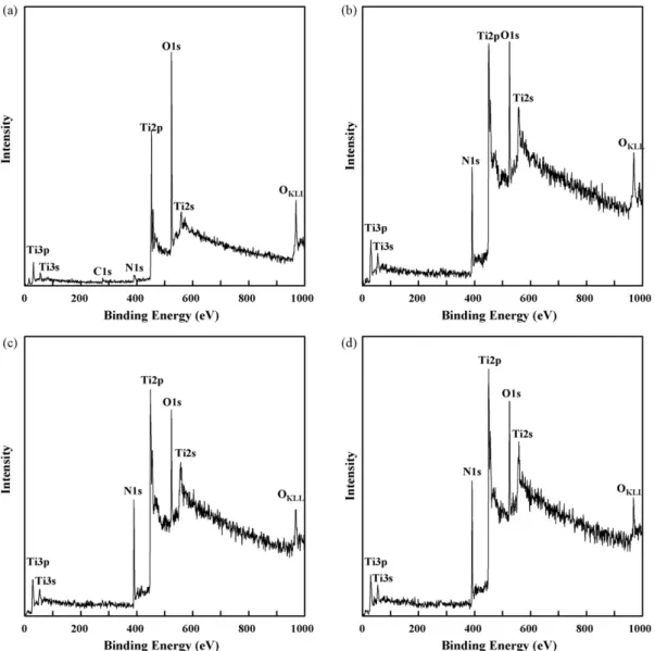 Fig. 1. XPS spectra of TiN x O y films deposited on PET with a fixed substrate bias of 40 V at various power densities