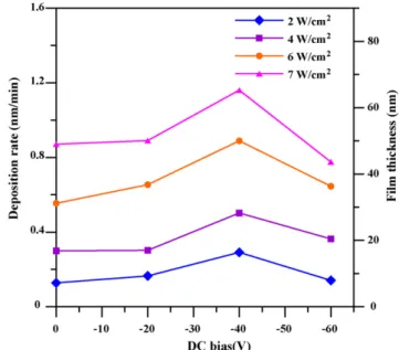 Fig. 3. Chemical compositions of TiN x O y films deposited onto PET at various power densities and with a fixed substrate bias of 40 V.