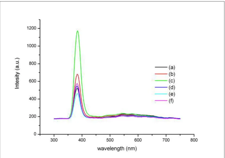 Fig. 1. PL spectra of  ZnO nanorods immersed in  H 2 O 2 for (a) 0 min, (b) 15 min, (c) 30 min, (d) 45 min,  (e) 60 min and (f) 90 min.