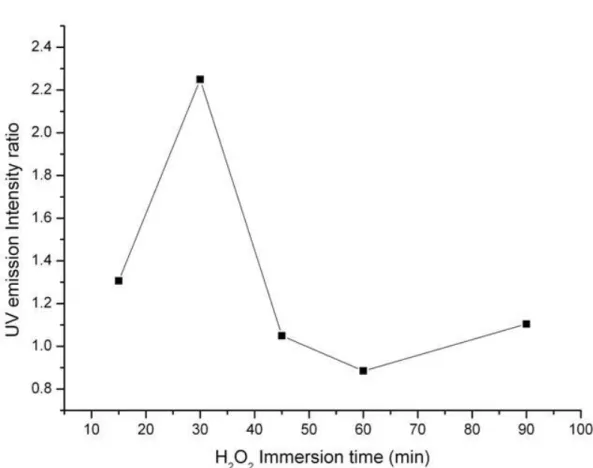 Fig. 2. the UV emission intensity ratio of H 2 O 2 -treated samples in group I to untreated ZnO nanorods   depending on the immersion time 