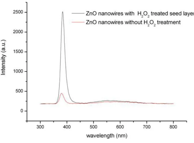 Fig. 4. PL spectra of ZnO nanorods with H 2 O 2  treated seed layer and without H 2 O 2  treatment 