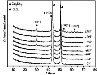 Figure 2. Currents measured on the substrate holder at different negative substrate bias.