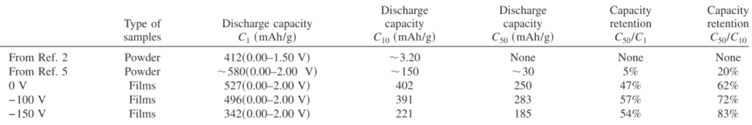 Figure 8. Postcycled XRD patterns of the films deposited with substrate biases of 0, −100, and −150 V and charged 共lithiated兲 to the cutoff voltages of 共a兲 0 and 共b兲 0.4 V