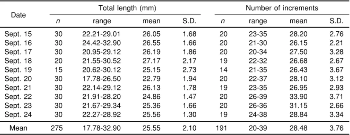 Fig. 2.  Relationship between number of new increments in otoliths of tarpon and duration of rearing.