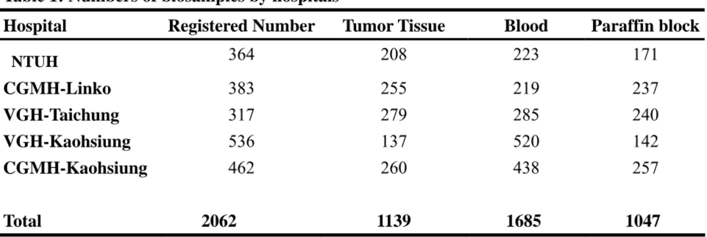 Table 1: Numbers of biosamples by hospitals 