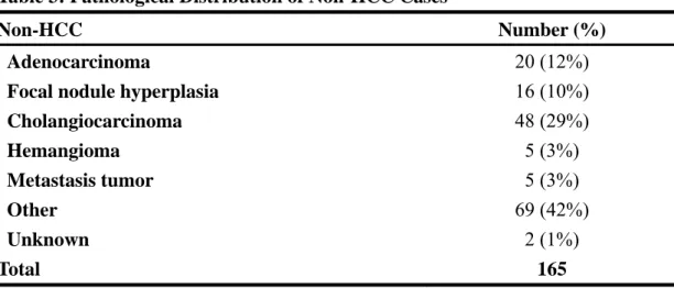 Table 3: Pathological Distribution of Non-HCC Cases 
