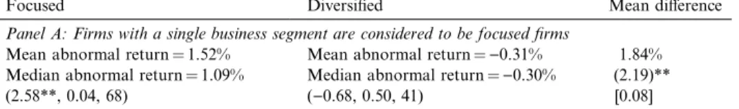 Table 5 presents cross-sectional regression analyses of the announcement-period abnormal returns for our sample