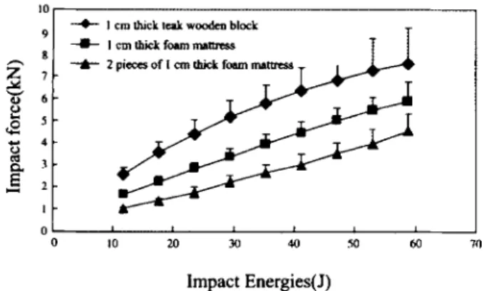 Fig 3. Percentage of mean impact force reduction against teak wooden surface.