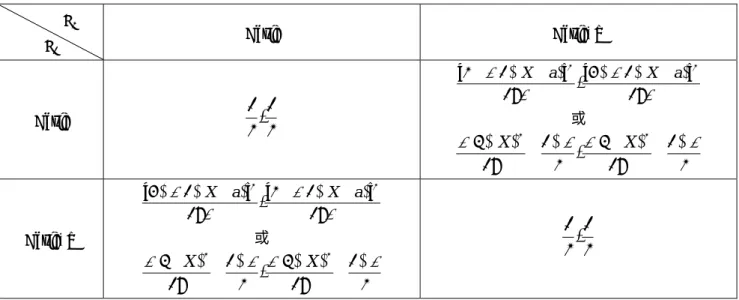 表 2  產品決策下的廠商利潤表  F 2  F 1  Basic Basic+X  Basic  2,121 λλλλ18 )]1(4,[18)]1(2[+−X+a2−−X+a 2或  2118)3,(2118)3(2λλ2 λλ−X+−+X+− Basic+X  λλλλ18 )]1(2,[18)]1(4[−−X+a2+−X+a 2或  2118)3,(2118)3(2λλ2 λλ+X+−−X+− 2,121 網族的消費者均只能向其購買，因此 F 2 可說是擁有了 一群忠誠顧客，是以 F 2 較無誘因以