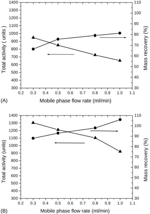 Fig. 3. Effect of flow rate in mobile phase on the protein mass recovery ( 䊉 ) and total activity ( 䉱 ) for (A) conventional operations and (B) chaperon solvent plug strategy