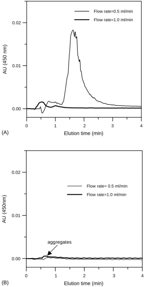 Fig. 4. Effect of flow rate in mobile phase on aggregates (450 nm) before the inlet of SEC column