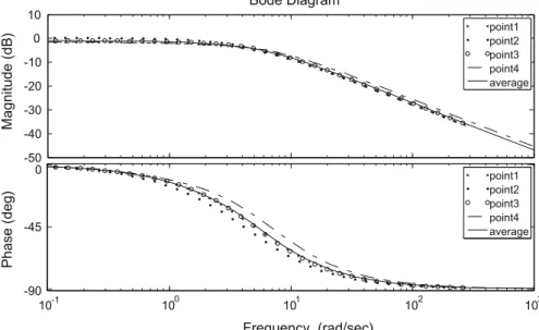 Fig. 4. Model comparison of ~ G 11 ðsÞ at the different operating points.