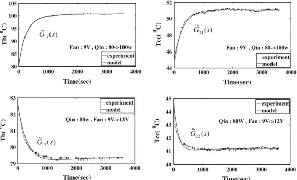 Fig. 5. Comparison of ~ G 11 ðsÞ; ~ G 21 ðsÞ; ~ G 12 ðsÞ and ~ G 22 ðsÞ between experiment and model.