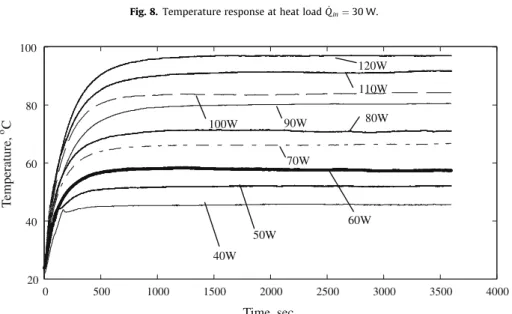 Fig. 9. Temperature response of heating block at heat load _ Q in = 40–120 W.