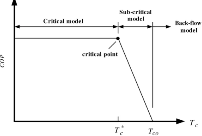 Fig. 1. Performance curve of ECS.