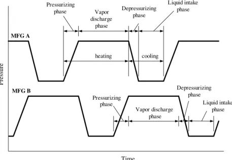 Fig. 3. Pressure variation of two MFGs.