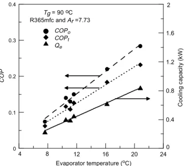 Fig. 10. COP o for different ejector designs.
