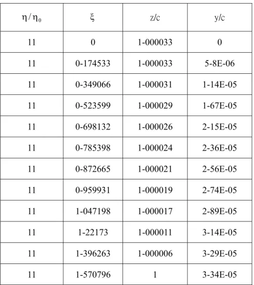 Table 1 The values of polar coordinates (y/c, z/c) calculated from bipolar coordinates   when  ( η  , ξ ) η = 11η 0 / η 0η ξ z/c  y/c  21  0  1  0  21  0-174533  1  2-63E-10  21  0-349066  1  5-19E-10  21  0-523599  1  7-58E-10  21  0-698132  1  9-75E-10  