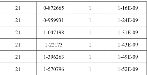 Table 2 The values of polar coordinates (y/c, z/c) calculated from bipolar coordinates   when  ( η  , ξ ) η = 21η 0 由以上的測試我們可以發現，因為兩座標系統的轉換幾乎是以指數進行，因 此當 η > η 0 以後，換句話說在液滴內部的網格，(y/c, z/c)就變化得很快。由於我 們希望 y/c 越接近零越好(at  y = ⇒0 z 對稱軸)，所以在本研究裡我們取 η = 21 η 0 