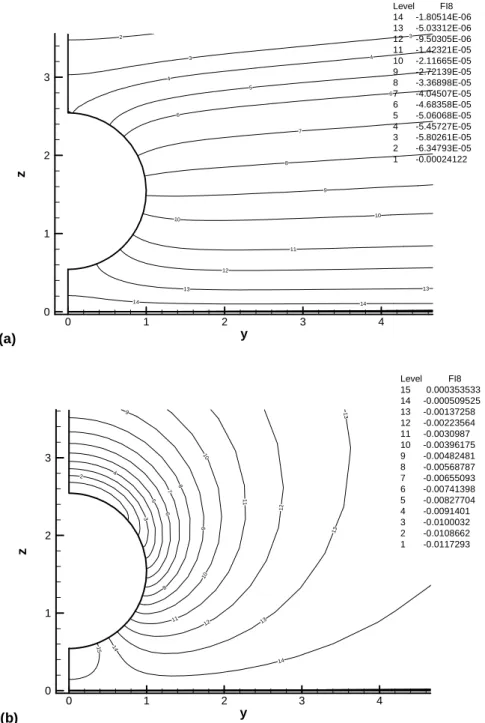 Fig 4-4The potential function profile was related applied field in problem 1(φ 21 * ) for  the case η 0 =1.0, φ r =1.0 and (a) κa=0.01 (b)κa=6.3 